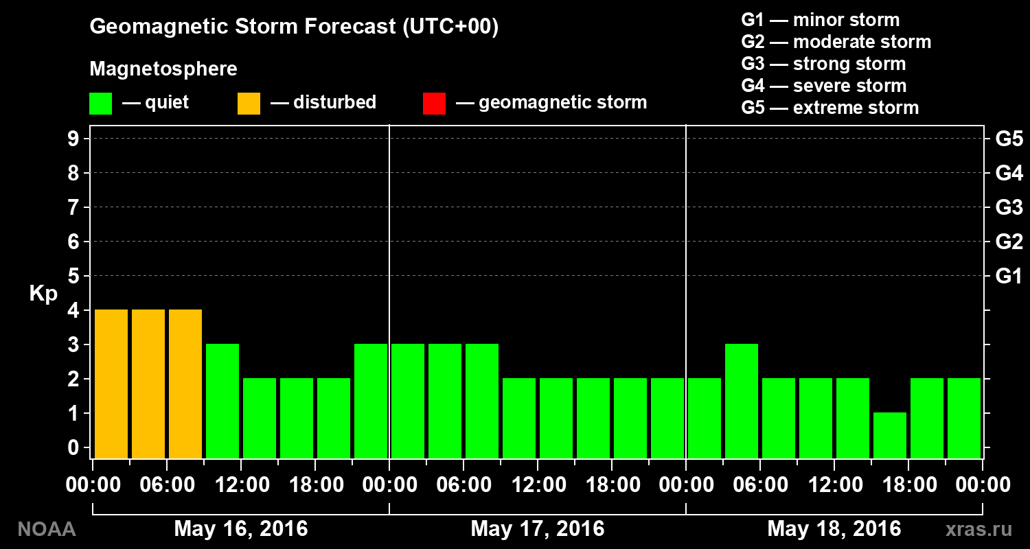 Geomagnetic index Kp forecast for three days
