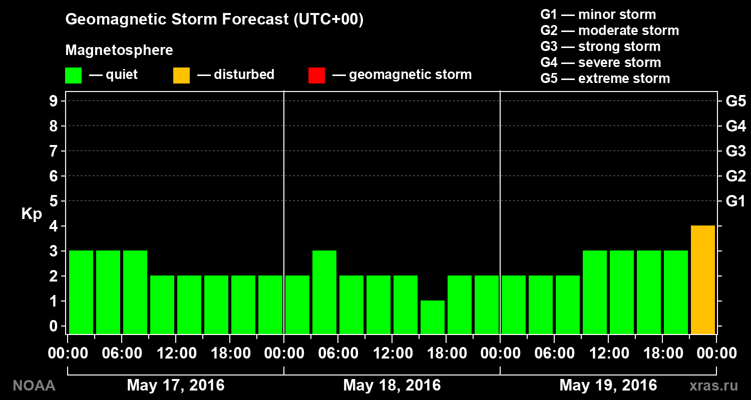Geomagnetic index Kp forecast for three days