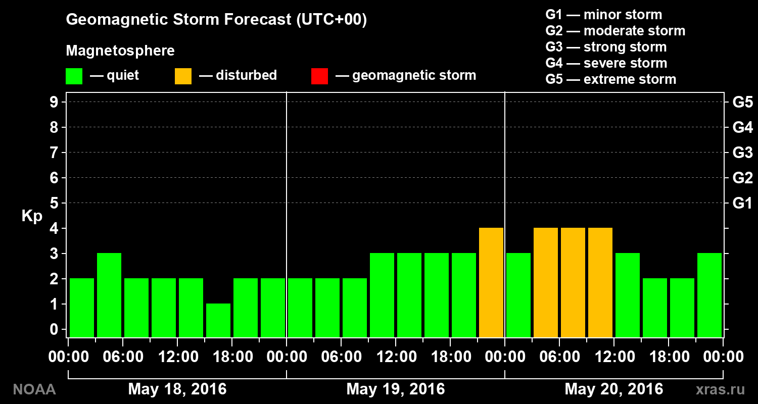 Geomagnetic index Kp forecast for three days