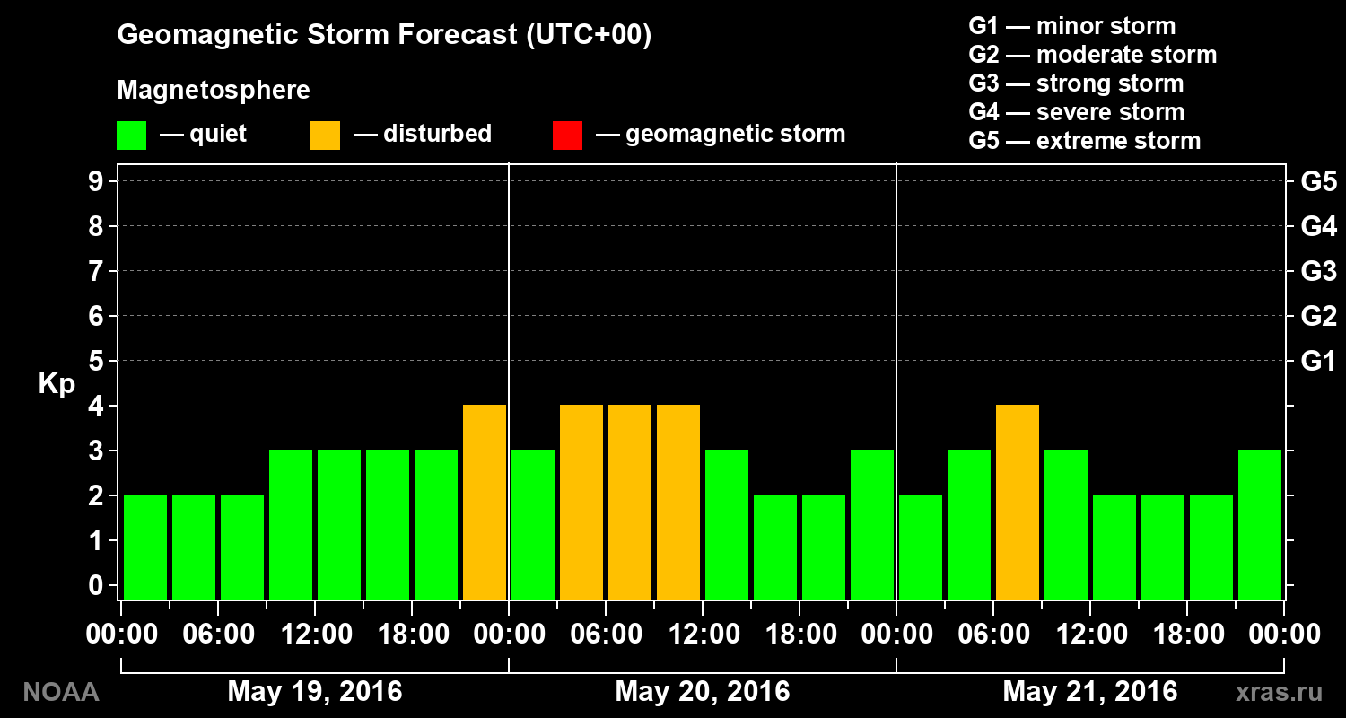 Geomagnetic index Kp forecast for three days