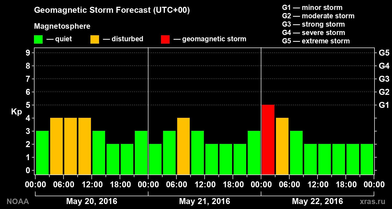 Geomagnetic index Kp forecast for three days