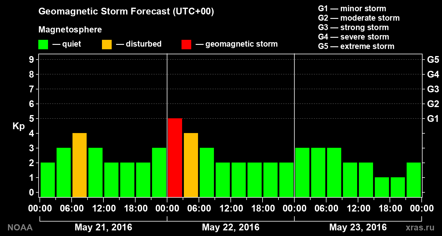 Geomagnetic index Kp forecast for three days