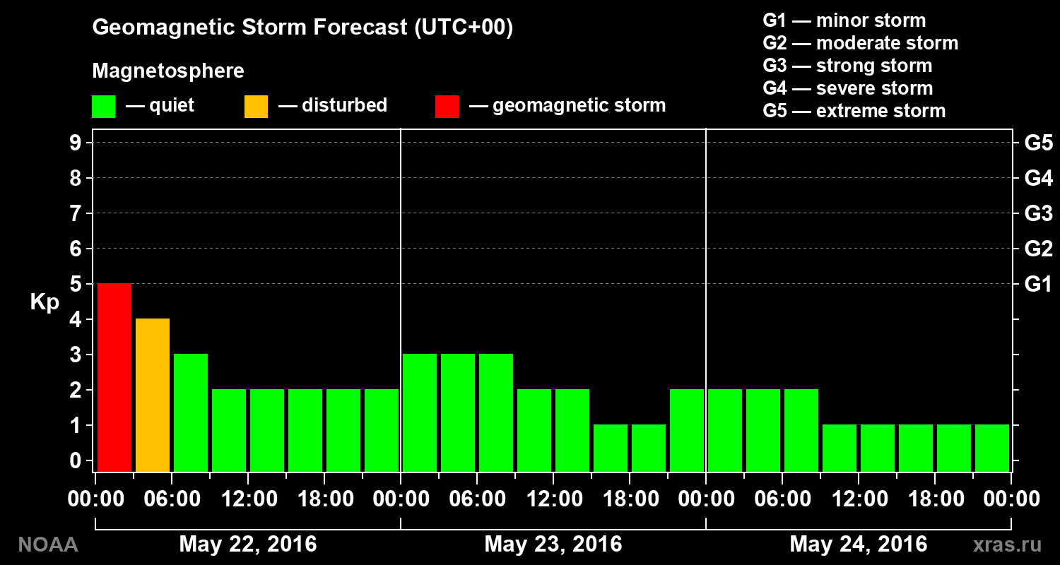 Geomagnetic index Kp forecast for three days