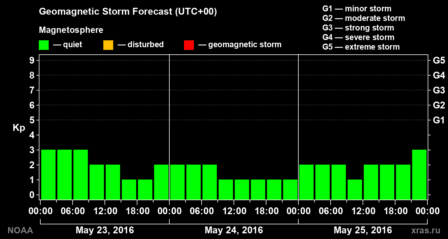 Geomagnetic index Kp forecast for three days