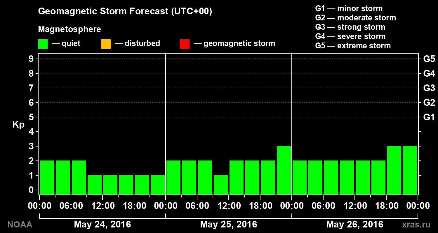 Geomagnetic index Kp forecast for three days