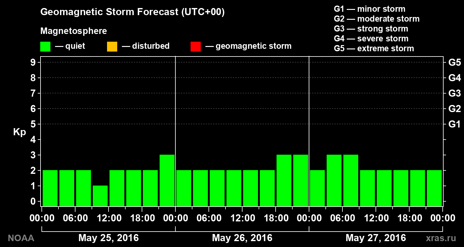 Geomagnetic index Kp forecast for three days
