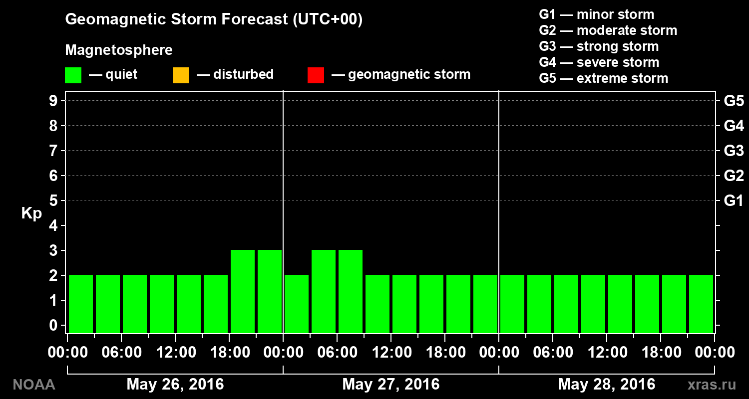 Geomagnetic index Kp forecast for three days