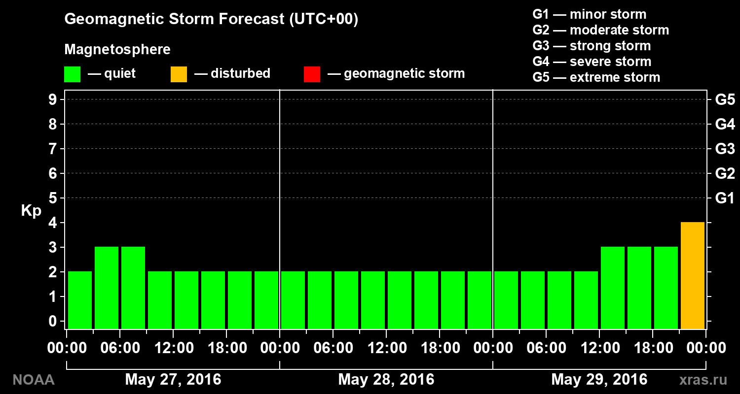Geomagnetic index Kp forecast for three days