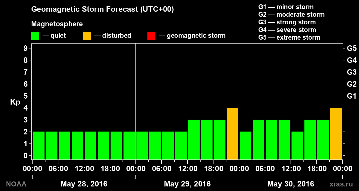 Geomagnetic index Kp forecast for three days