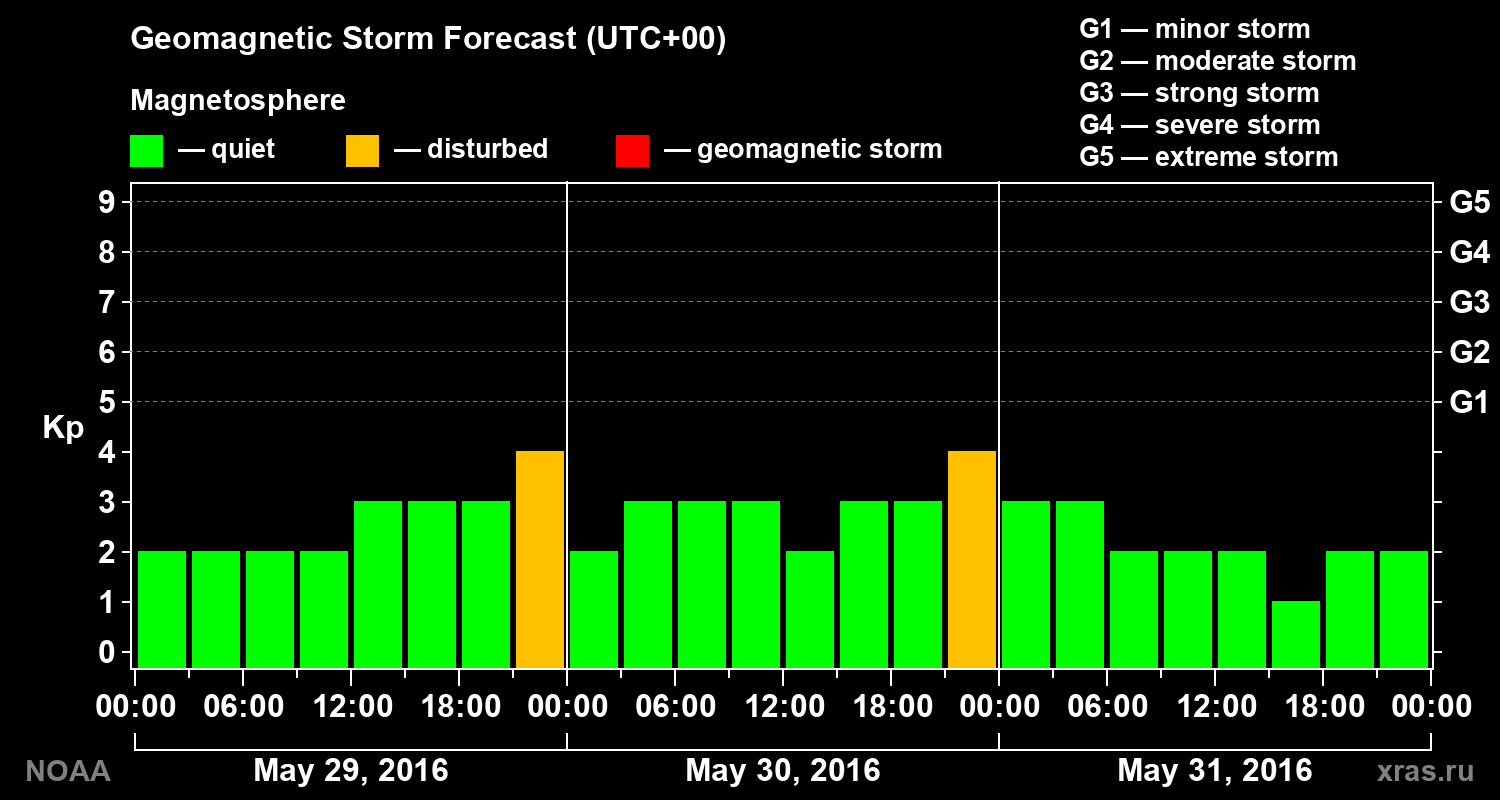 Geomagnetic index Kp forecast for three days