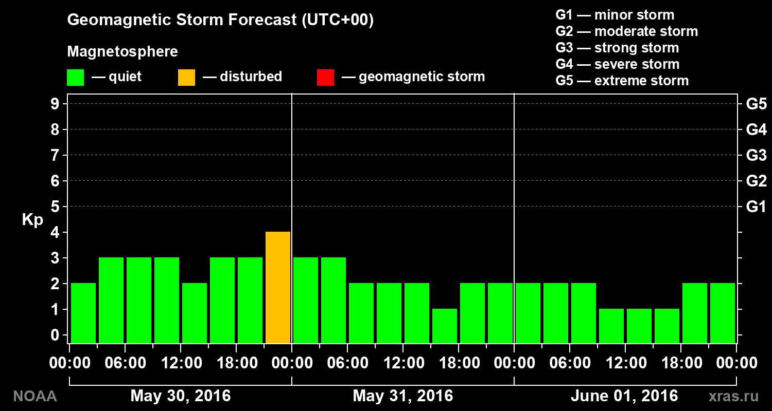 Geomagnetic index Kp forecast for three days