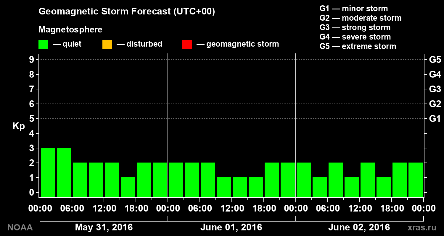 Geomagnetic index Kp forecast for three days