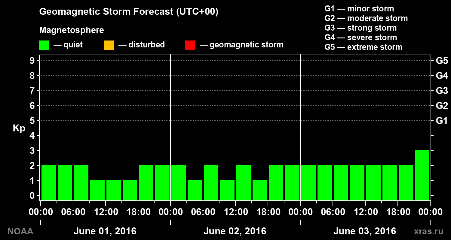 Geomagnetic index Kp forecast for three days