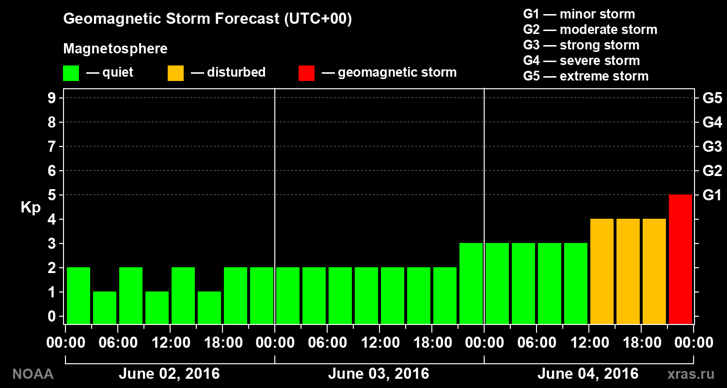 Geomagnetic index Kp forecast for three days