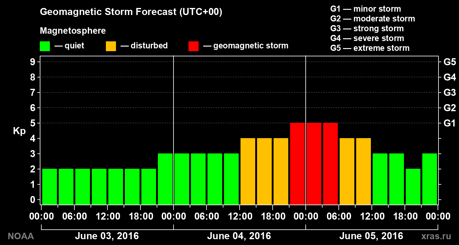 Geomagnetic index Kp forecast for three days