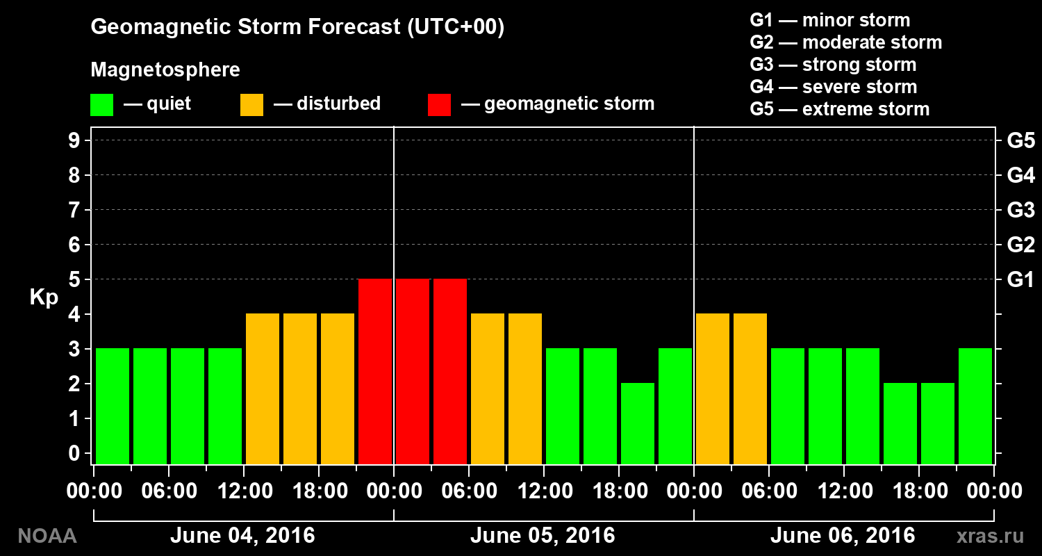 Geomagnetic index Kp forecast for three days