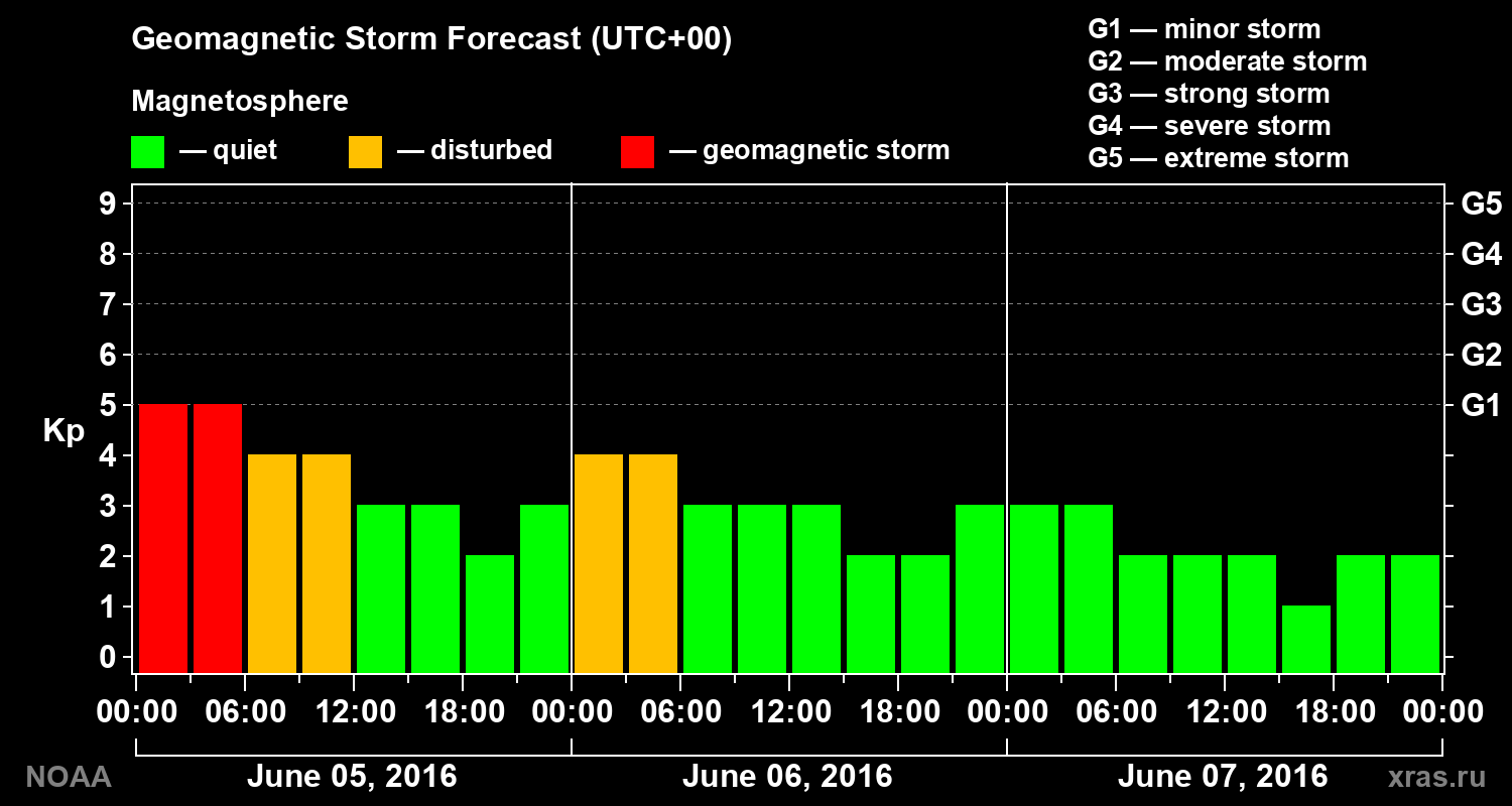 Geomagnetic index Kp forecast for three days