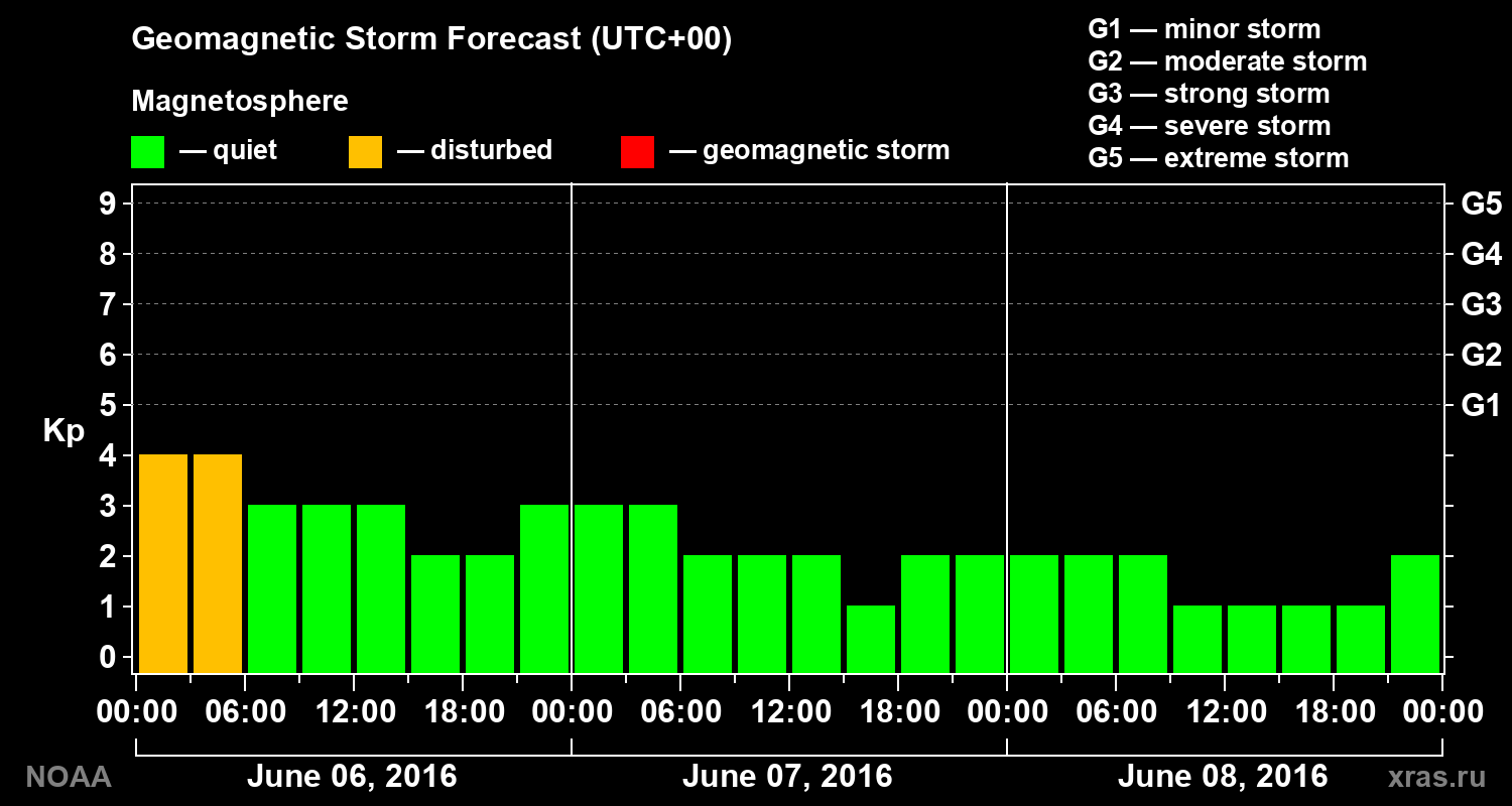 Geomagnetic index Kp forecast for three days