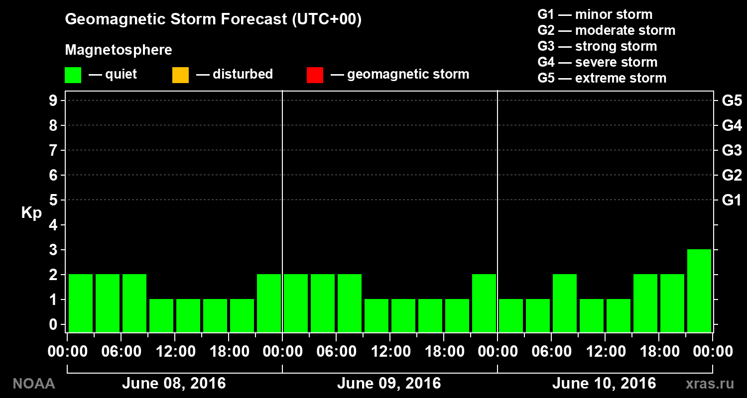 Geomagnetic index Kp forecast for three days