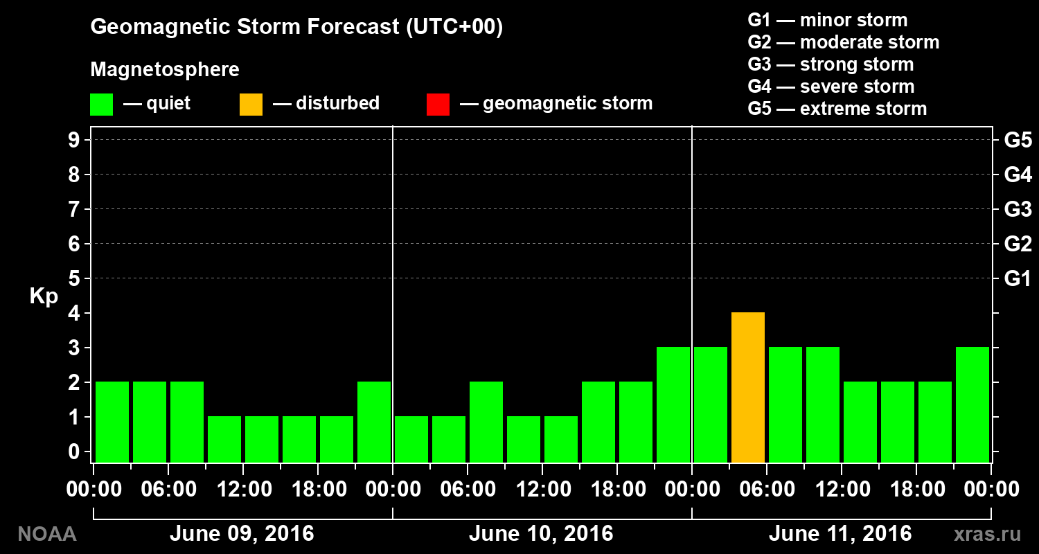 Geomagnetic index Kp forecast for three days