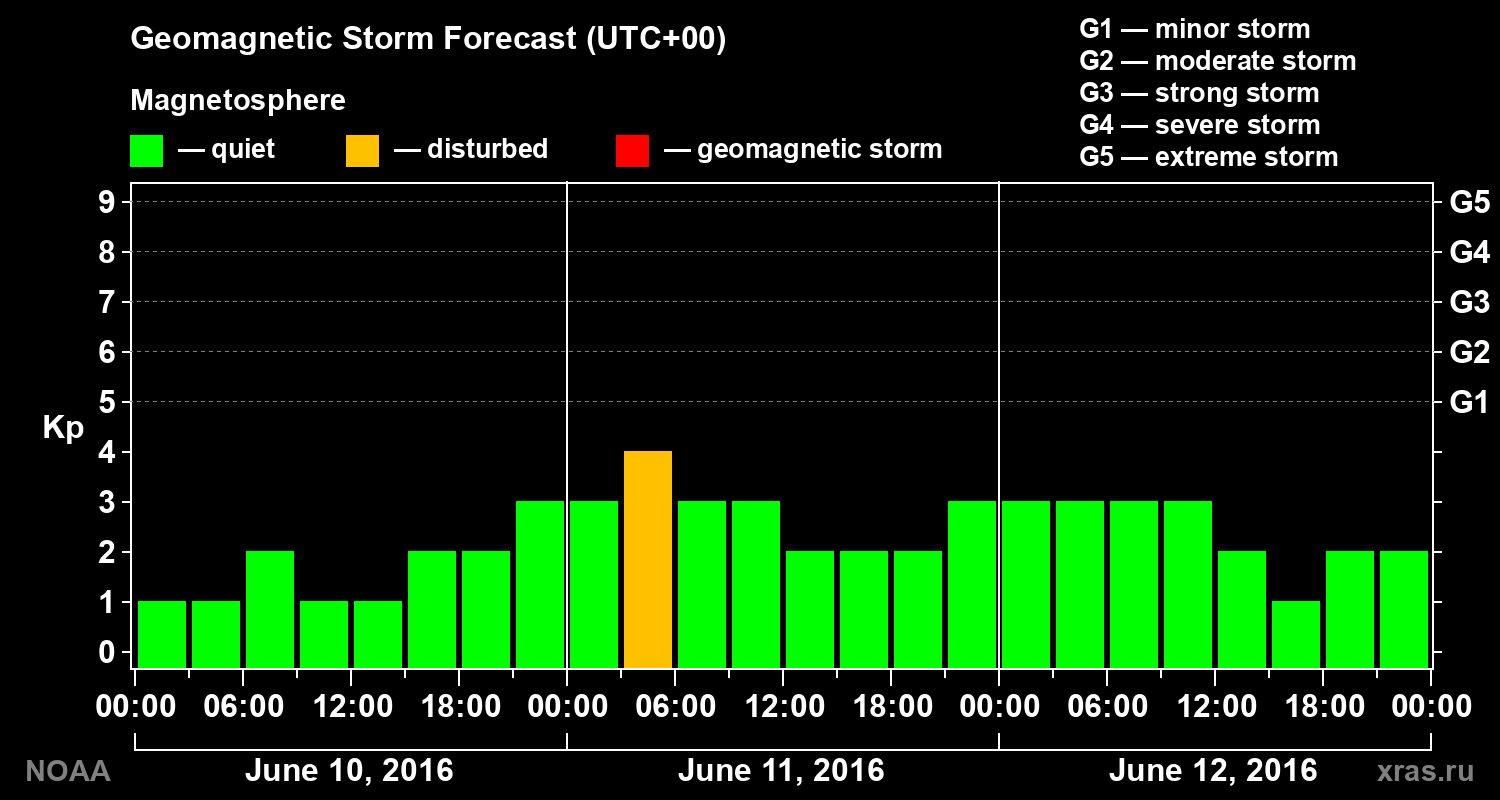 Geomagnetic index Kp forecast for three days