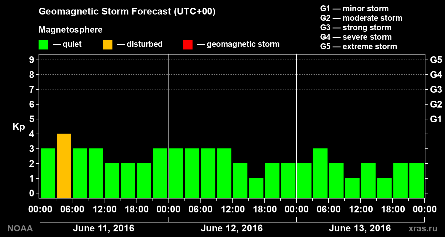Geomagnetic index Kp forecast for three days