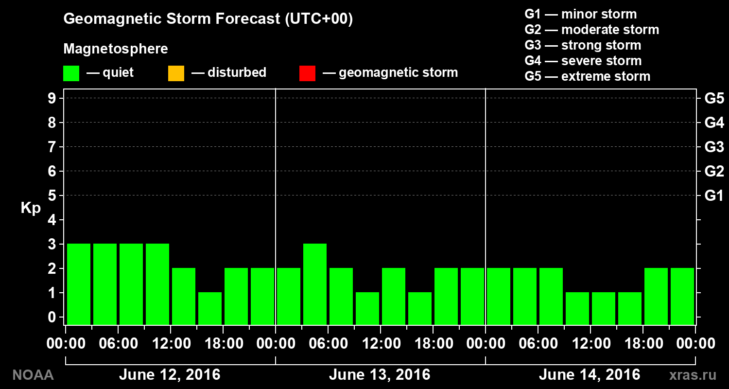 Geomagnetic index Kp forecast for three days