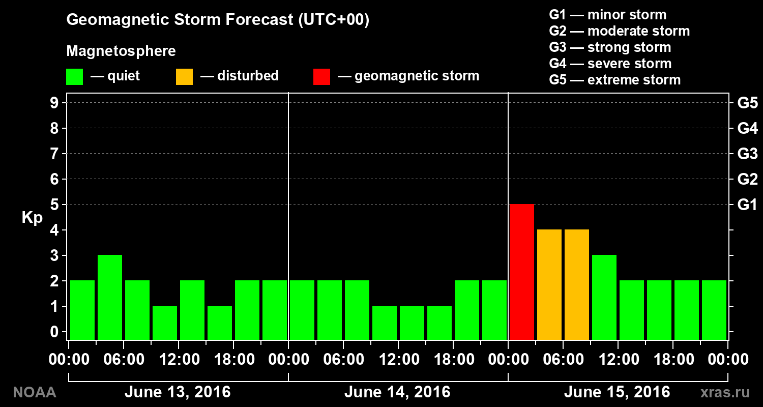Geomagnetic index Kp forecast for three days