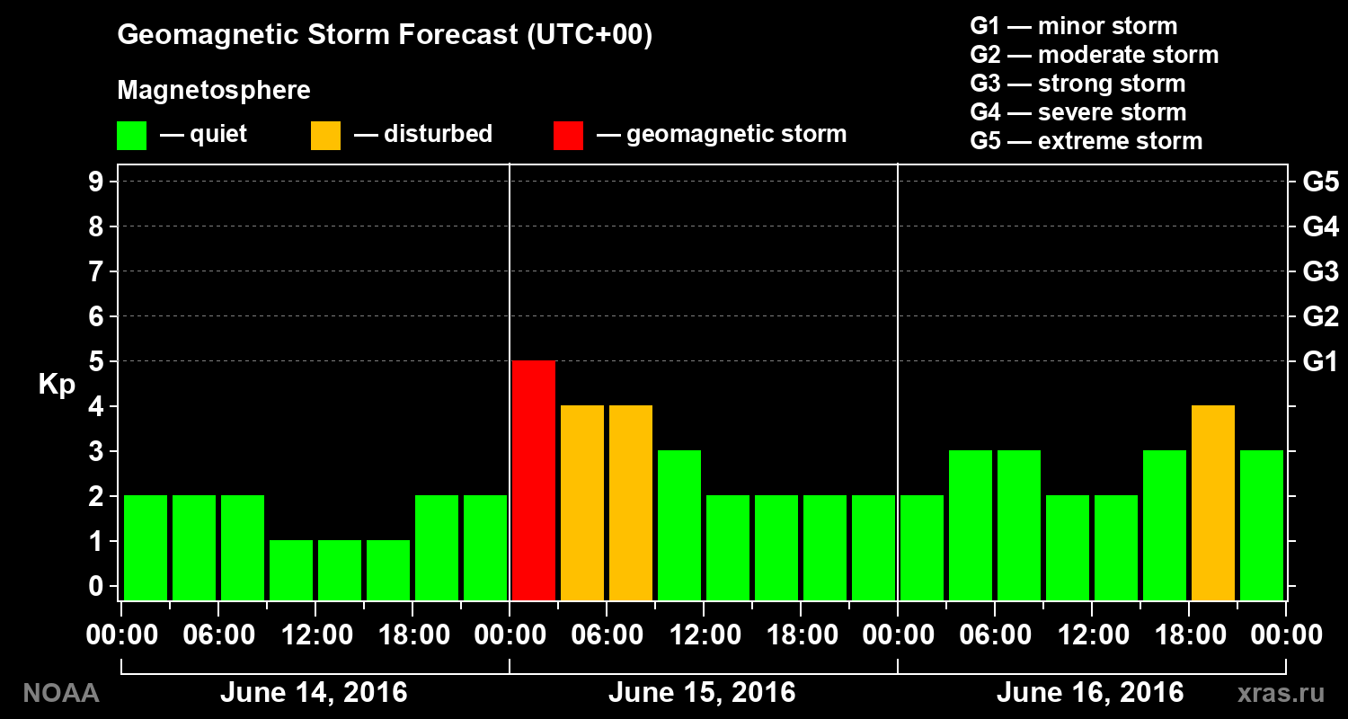 Geomagnetic index Kp forecast for three days