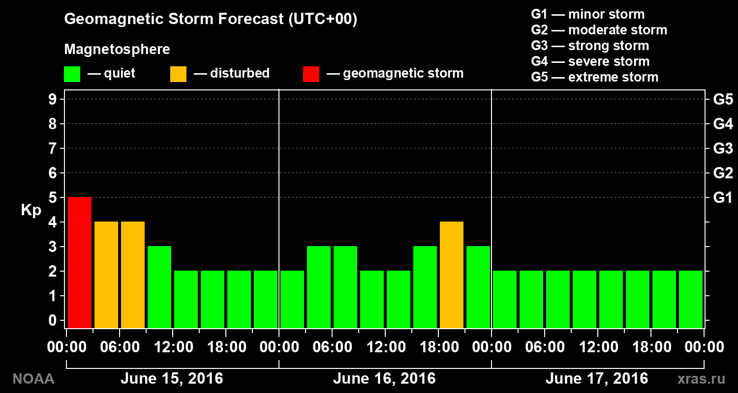 Geomagnetic index Kp forecast for three days