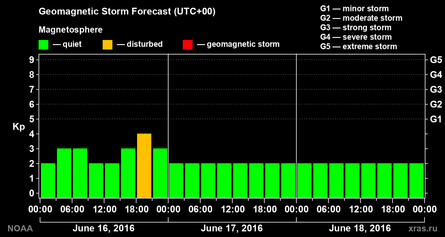Geomagnetic index Kp forecast for three days