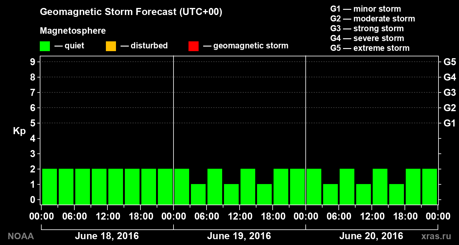 Geomagnetic index Kp forecast for three days