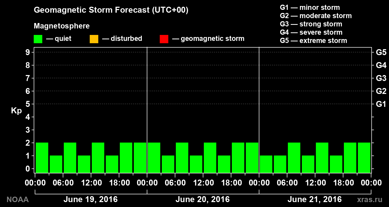 Geomagnetic index Kp forecast for three days