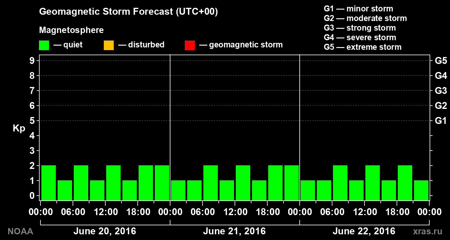 Geomagnetic index Kp forecast for three days