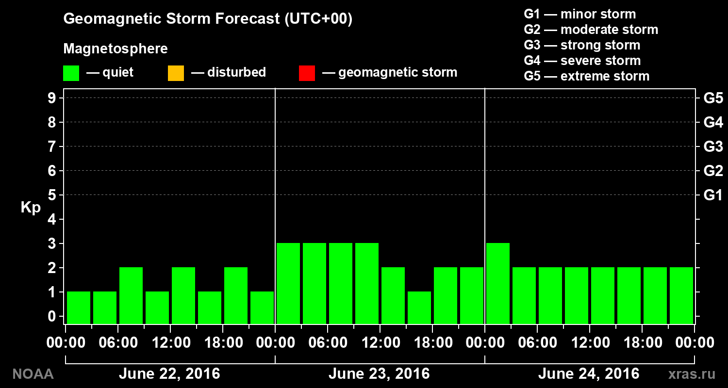 Geomagnetic index Kp forecast for three days