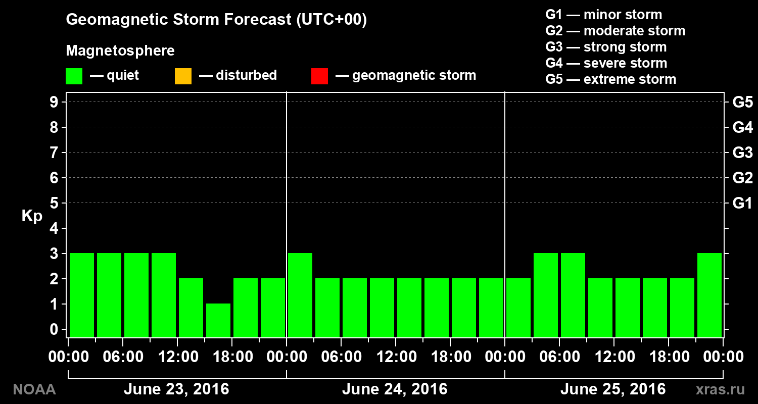 Geomagnetic index Kp forecast for three days