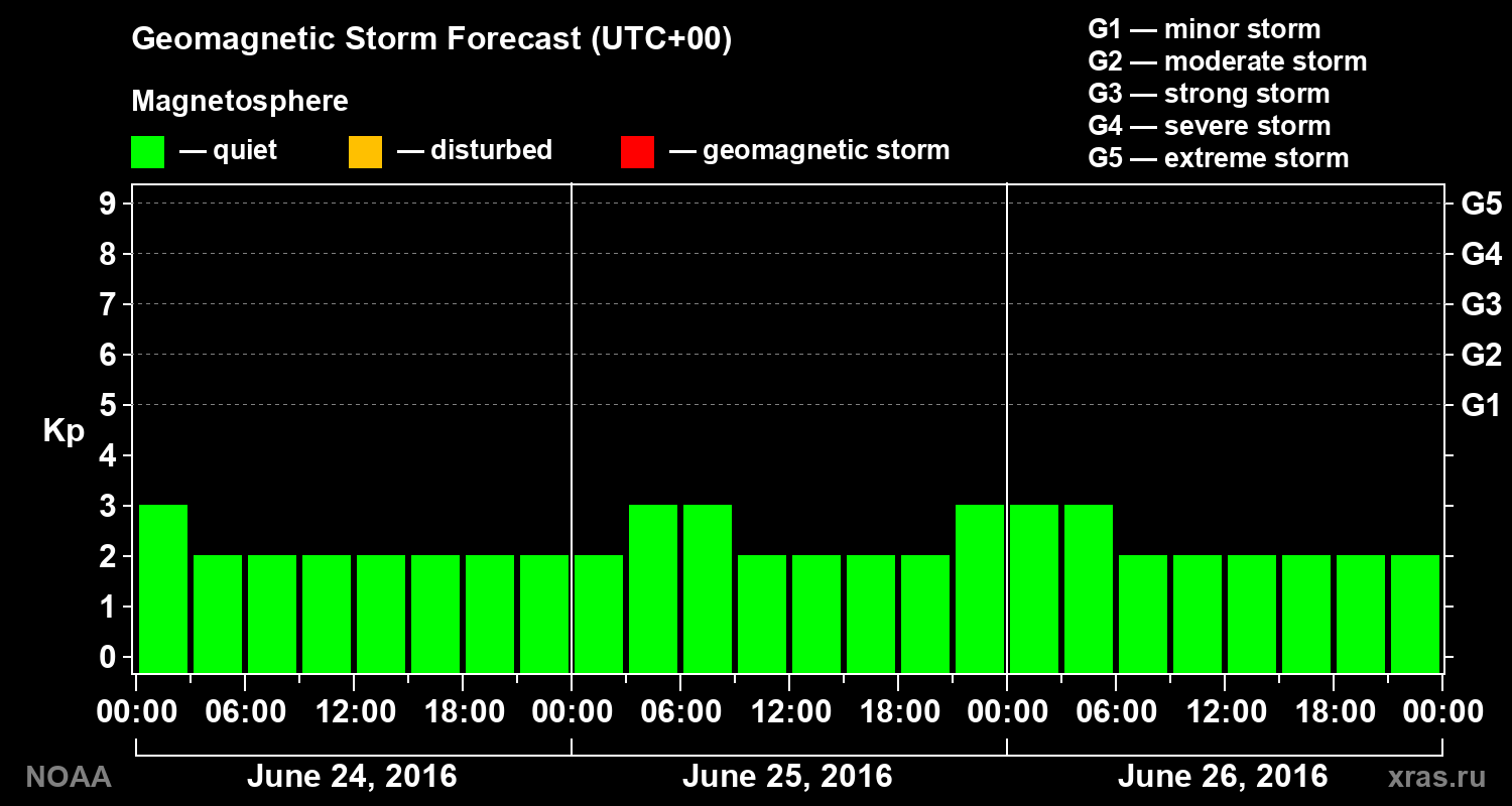 Geomagnetic index Kp forecast for three days