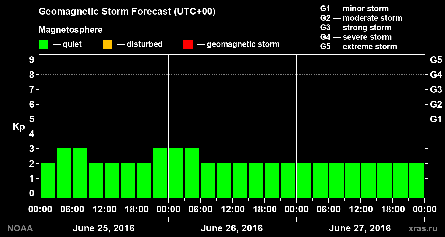 Geomagnetic index Kp forecast for three days