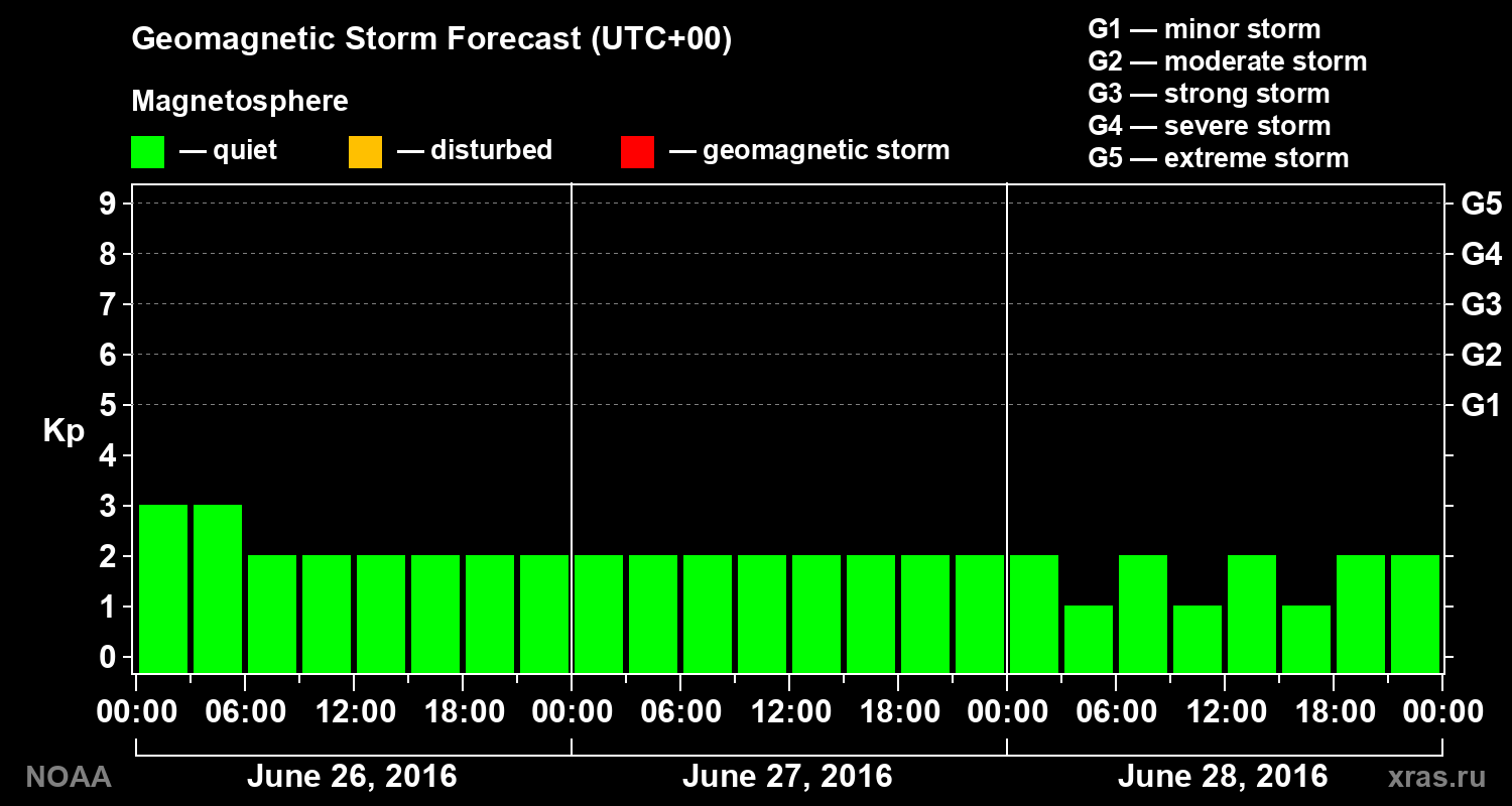 Geomagnetic index Kp forecast for three days