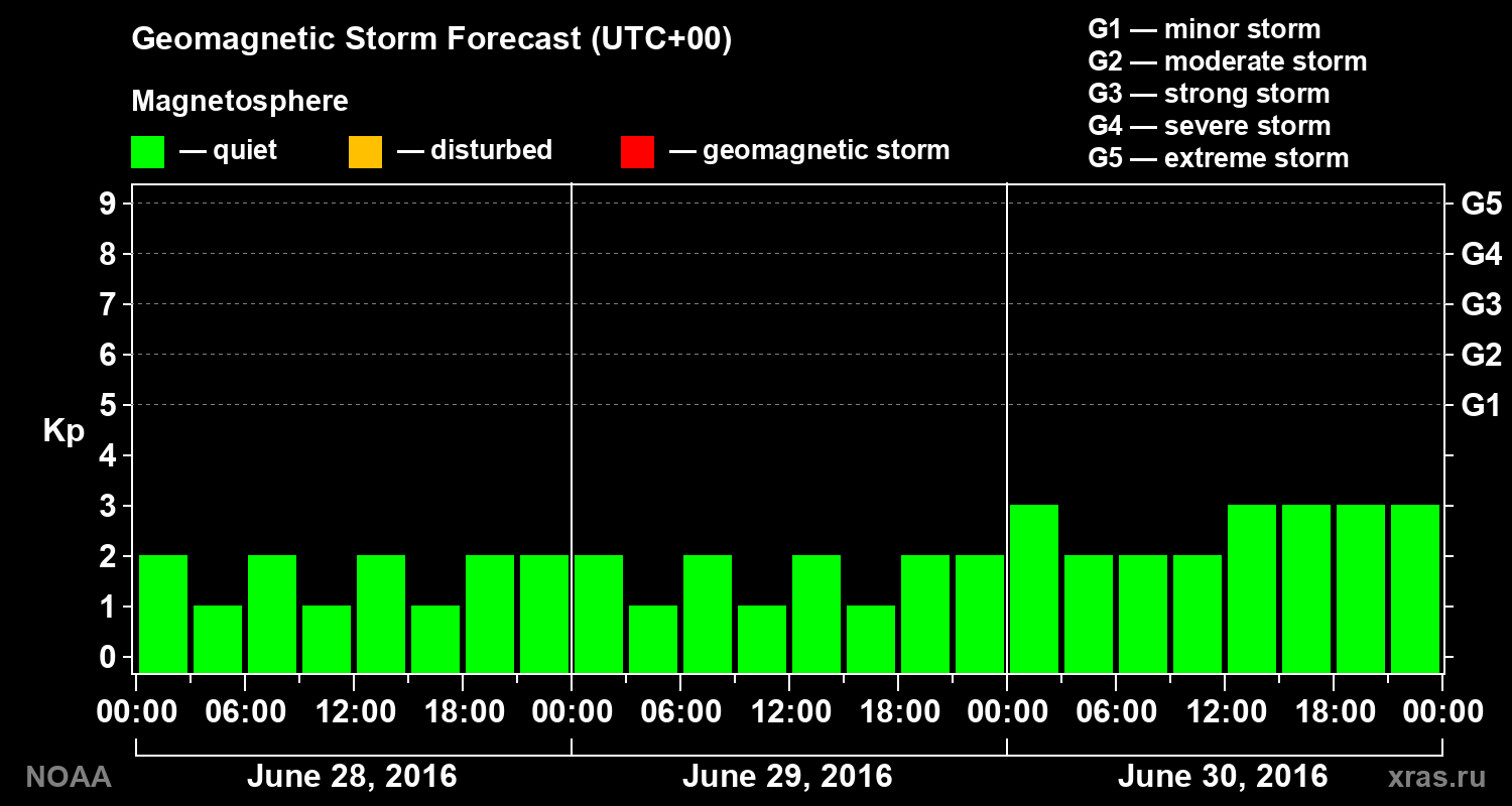 Geomagnetic index Kp forecast for three days