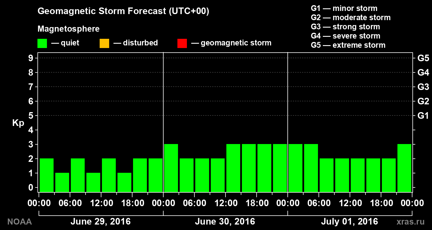 Geomagnetic index Kp forecast for three days