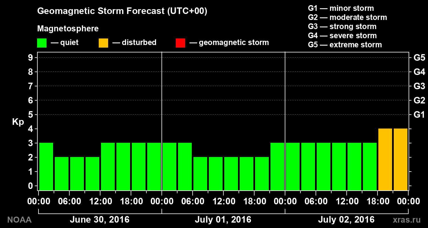Geomagnetic index Kp forecast for three days