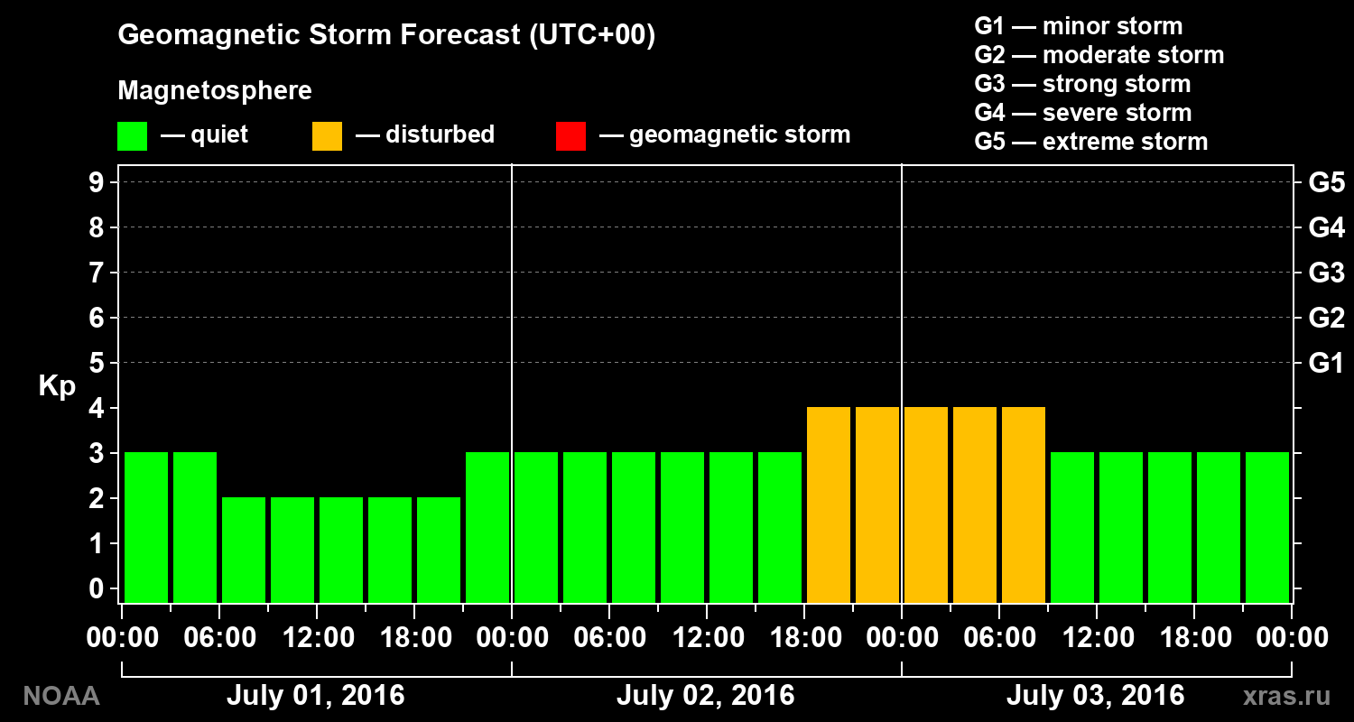 Geomagnetic index Kp forecast for three days
