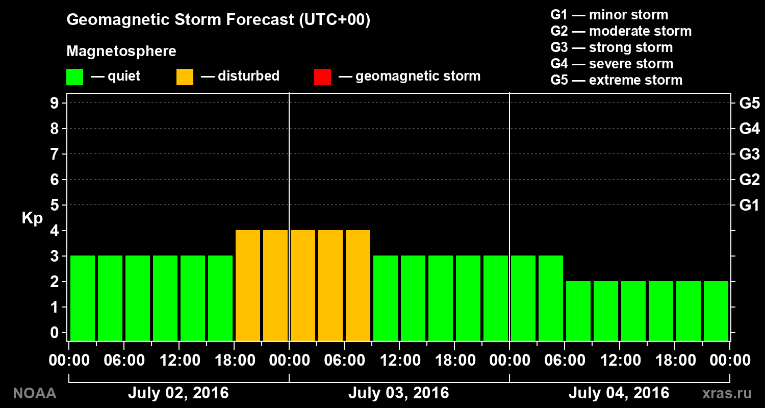 Geomagnetic index Kp forecast for three days