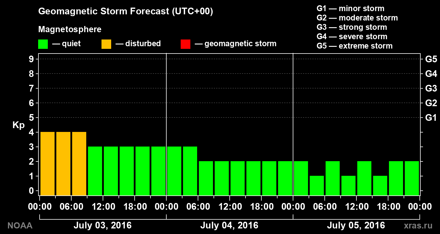 Geomagnetic index Kp forecast for three days
