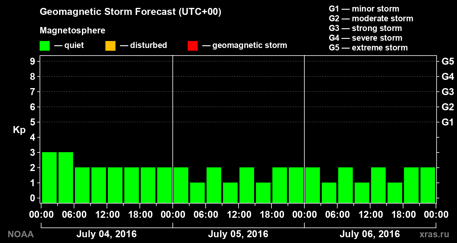 Geomagnetic index Kp forecast for three days