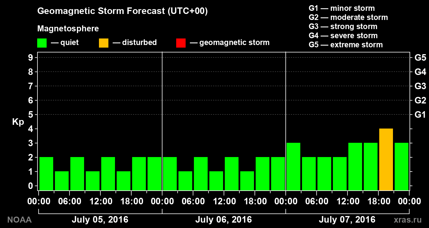 Geomagnetic index Kp forecast for three days