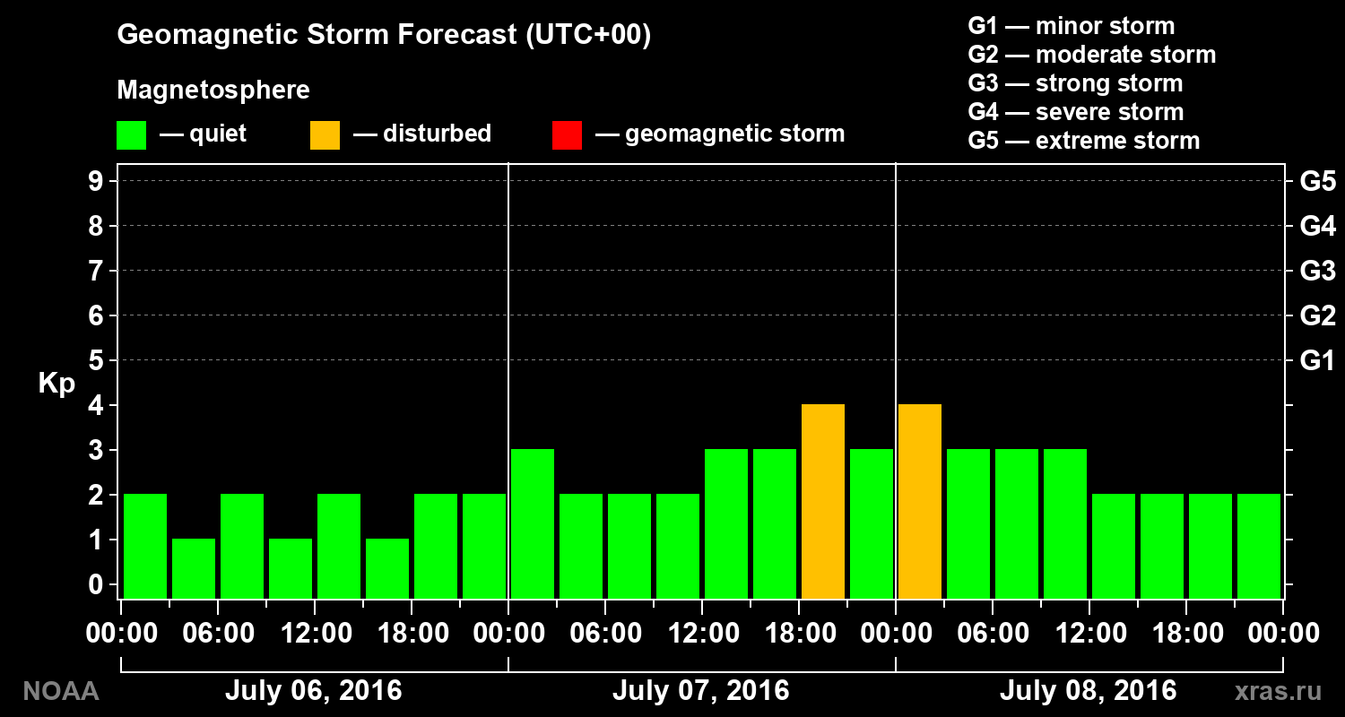Geomagnetic index Kp forecast for three days