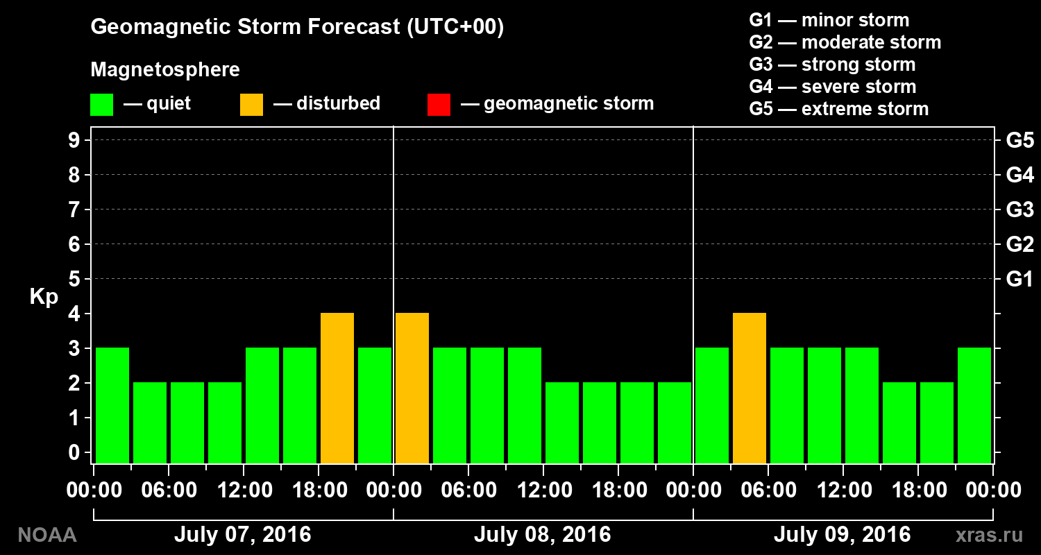 Geomagnetic index Kp forecast for three days