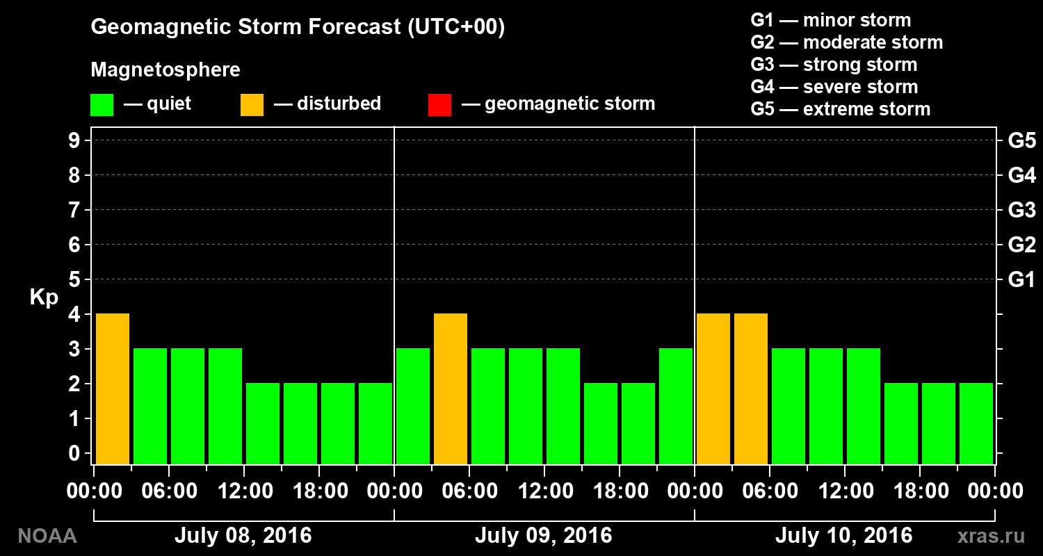 Geomagnetic index Kp forecast for three days